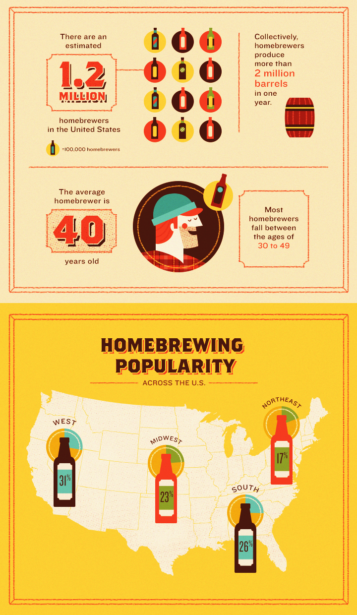 Homebrewing Popularity